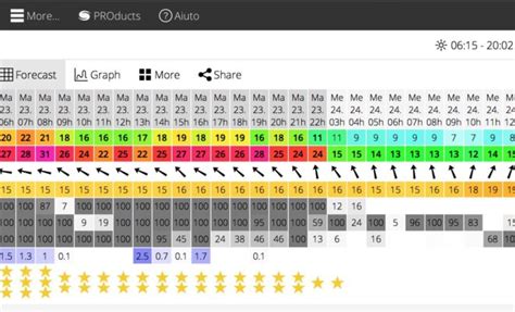 windguru roma italia - accuweather roma